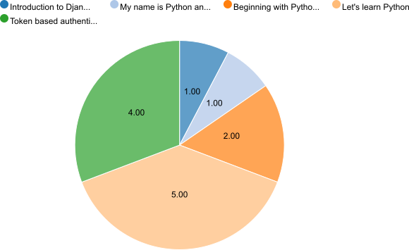 Python workshop piechart