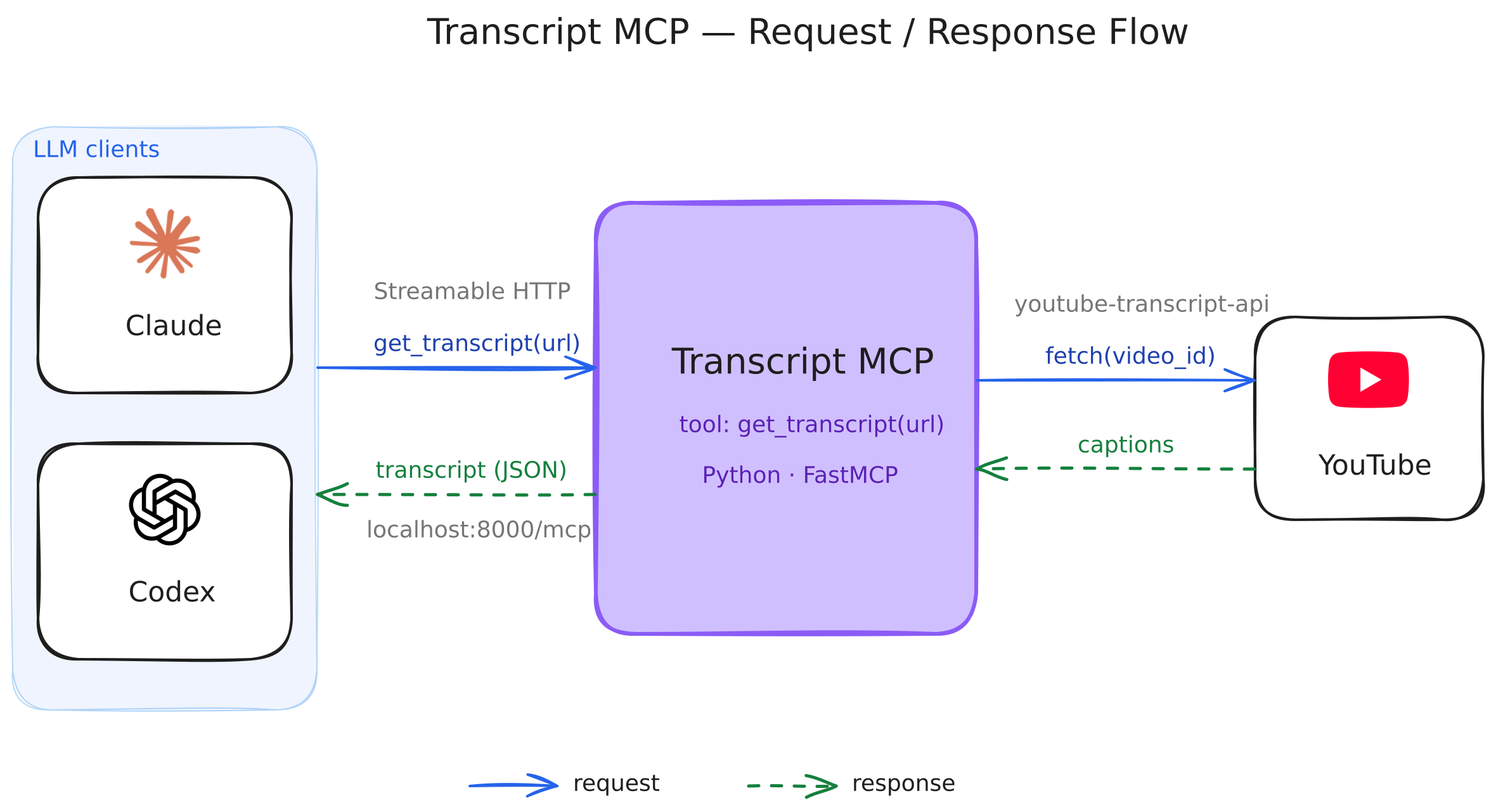 Architecture diagram: Claude and Codex both call a single Transcript MCP server over Streamable HTTP at localhost:8000/mcp; the server exposes one tool, get_transcript(url), and fetches captions from YouTube through youtube-transcript-api, returning the transcript as JSON